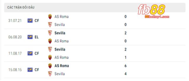 2-Lich-su-doi-dau-hai-doi-Sevilla-vs-AS-Roma