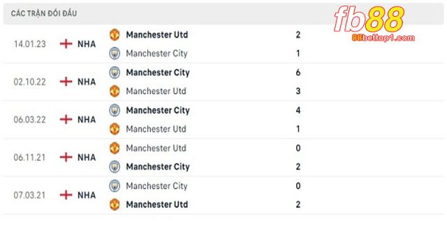 1-Lich-su-doi-dau-hai-doi-Man-City-vs-Man-United